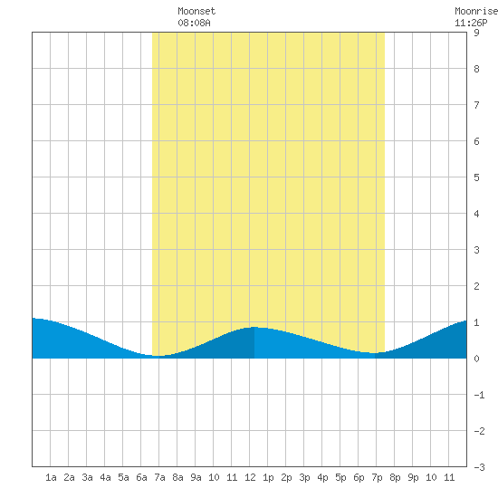 Blake Cove tide chart for Sunday, April 5, 2026