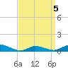 Blake Cove tide chart for Sunday, April 5, 2026