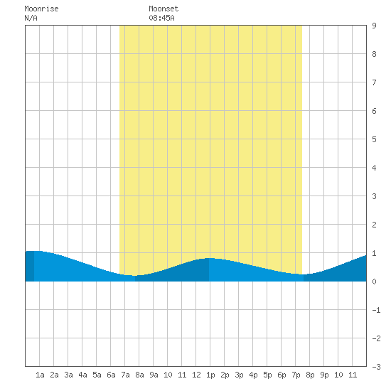 Blake Cove tide chart for Monday, April 6, 2026