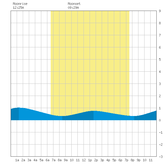 Blake Cove tide chart for Tuesday, April 7, 2026