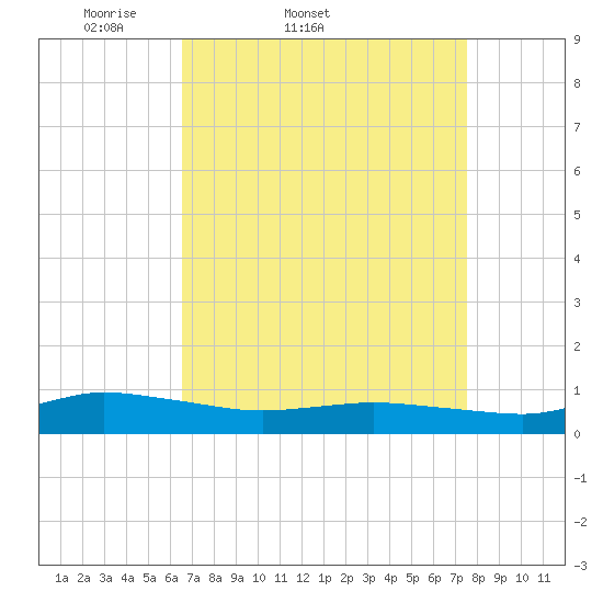 Blake Cove tide chart for Thursday, April 9, 2026