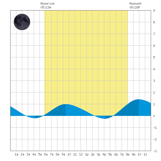 Blake Cove tide chart for Saturday, May 16, 2026