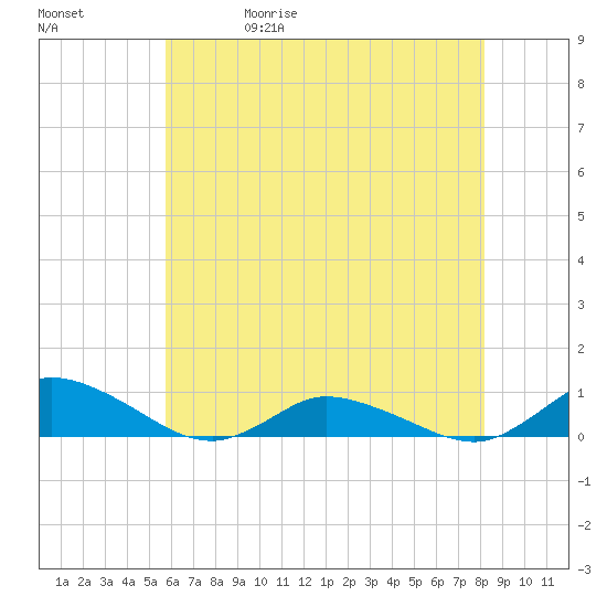 Blake Cove tide chart for Wednesday, May 20, 2026