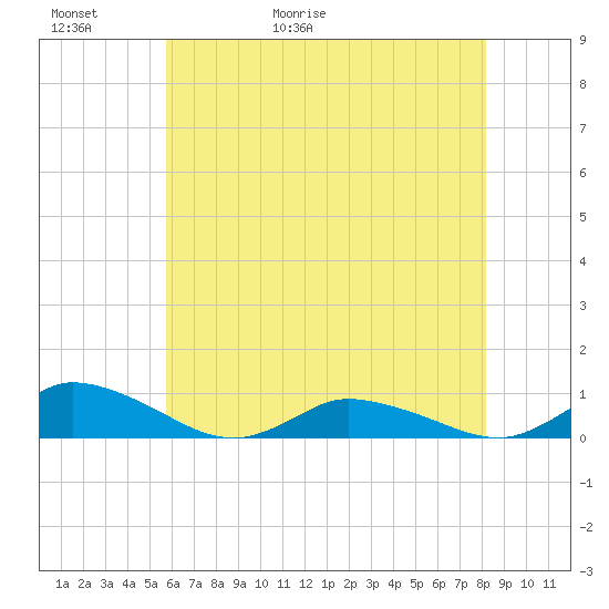 Blake Cove tide chart for Thursday, May 21, 2026