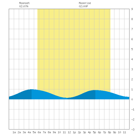 Blake Cove tide chart for Sunday, May 24, 2026