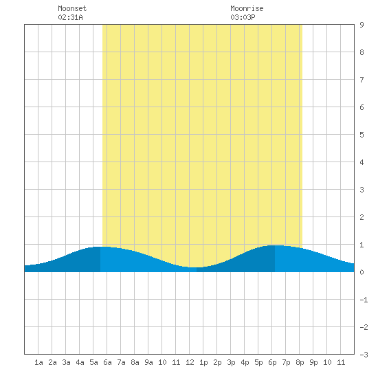 Blake Cove tide chart for Monday, May 25, 2026