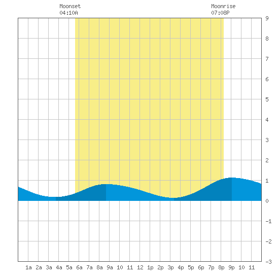 Blake Cove tide chart for Friday, May 29, 2026