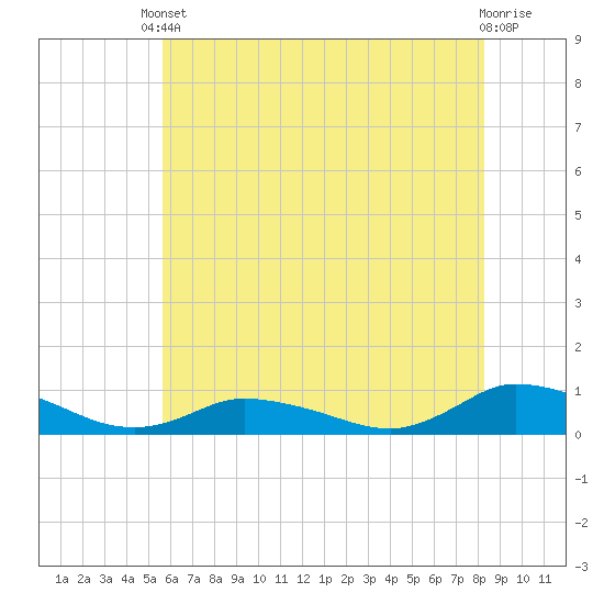 Blake Cove tide chart for Saturday, May 30, 2026
