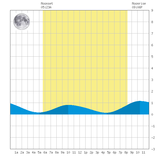Blake Cove tide chart for Sunday, May 31, 2026