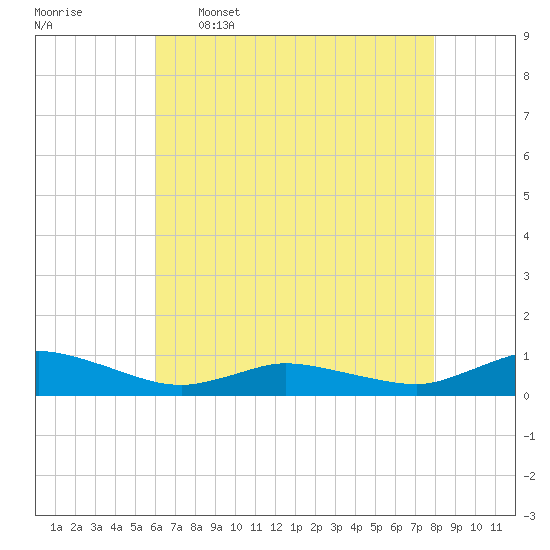 Blake Cove tide chart for Tuesday, May 5, 2026