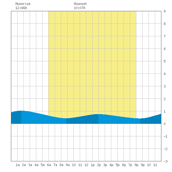 Blake Cove tide chart for Thursday, May 7, 2026