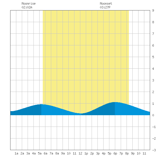 Blake Cove tide chart for Wednesday, June 10, 2026