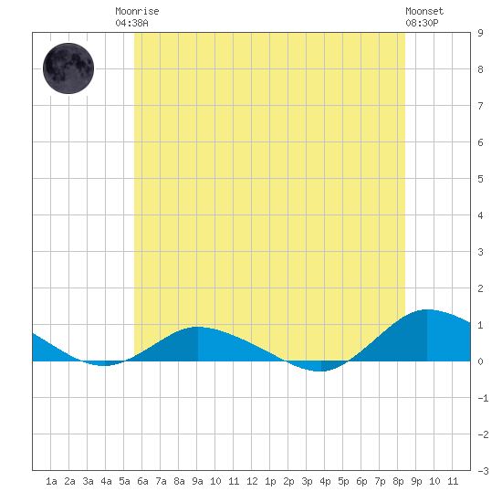Blake Cove tide chart for Sunday, June 14, 2026