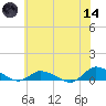 Blake Cove tide chart for Sunday, June 14, 2026