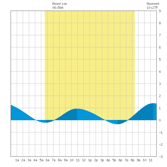 Blake Cove tide chart for Tuesday, June 16, 2026