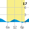 Blake Cove tide chart for Wednesday, June 17, 2026