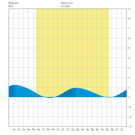Blake Cove tide chart for Friday, June 19, 2026