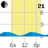 Blake Cove tide chart for Sunday, June 21, 2026