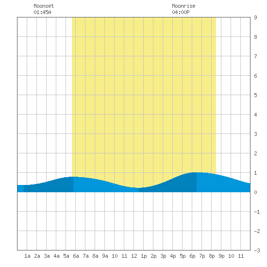 Blake Cove tide chart for Wednesday, June 24, 2026