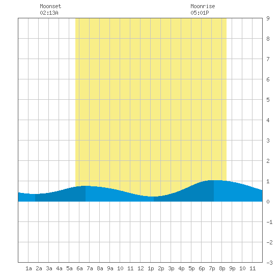 Blake Cove tide chart for Thursday, June 25, 2026