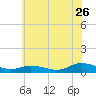Blake Cove tide chart for Friday, June 26, 2026
