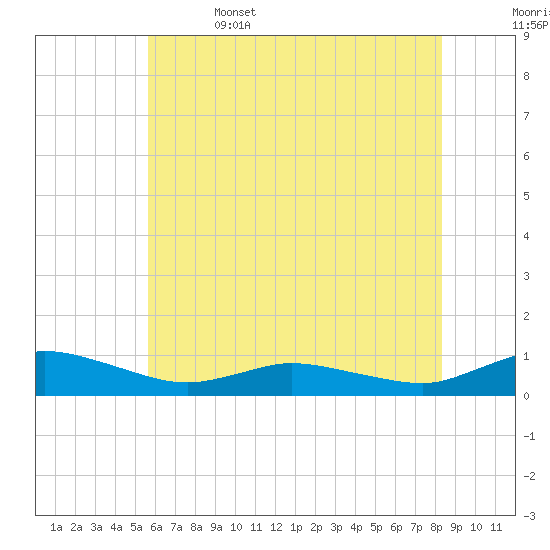 Blake Cove tide chart for Thursday, June 4, 2026