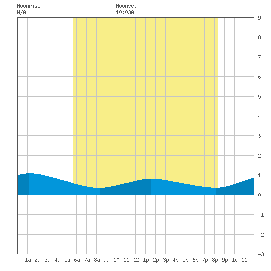 Blake Cove tide chart for Friday, June 5, 2026