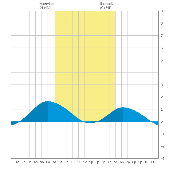 Lewis Creek tide chart for Sunday, January 10, 2021