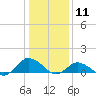 Lewis Creek tide chart for Monday, January 11, 2021