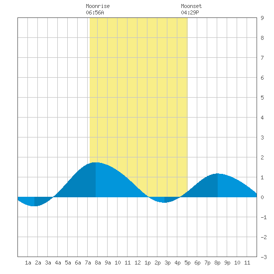 Lewis Creek tide chart for Tuesday, January 12, 2021