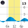 Lewis Creek tide chart for Wednesday, January 13, 2021