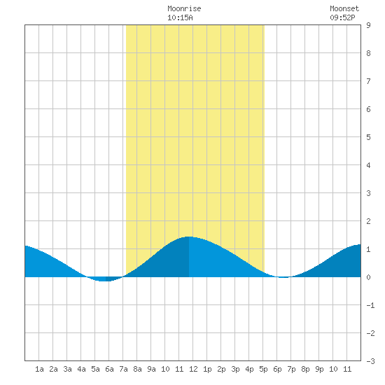 Lewis Creek tide chart for Sunday, January 17, 2021