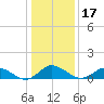 Lewis Creek tide chart for Sunday, January 17, 2021
