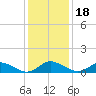 Lewis Creek tide chart for Monday, January 18, 2021