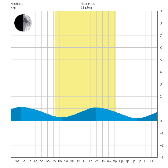 Lewis Creek tide chart for Wednesday, January 20, 2021
