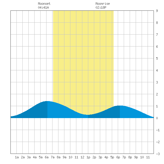 Lewis Creek tide chart for Monday, January 25, 2021