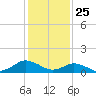 Lewis Creek tide chart for Monday, January 25, 2021