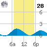Lewis Creek tide chart for Thursday, January 28, 2021