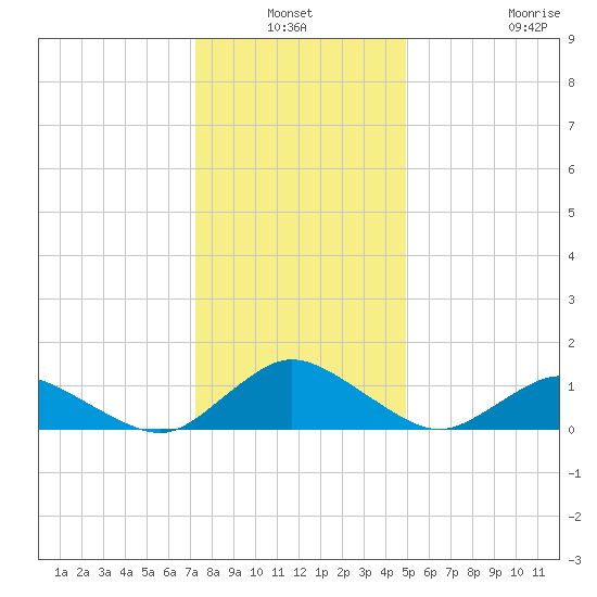 Lewis Creek tide chart for Sunday, January 3, 2021