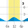 Lewis Creek tide chart for Sunday, January 3, 2021
