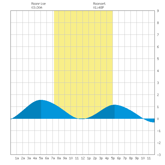 Lewis Creek tide chart for Saturday, January 9, 2021