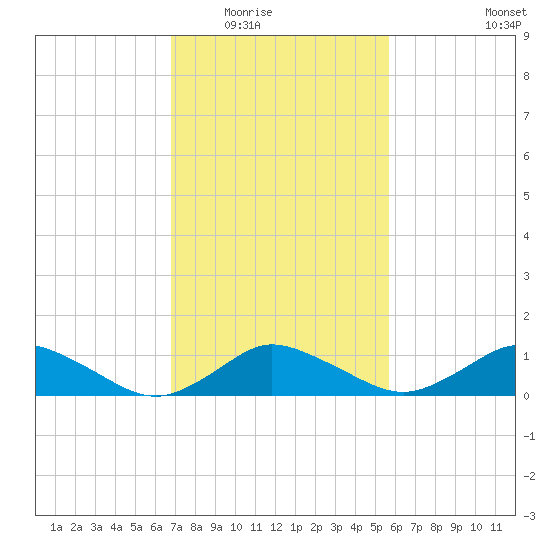 Lewis Creek tide chart for Tuesday, February 16, 2021