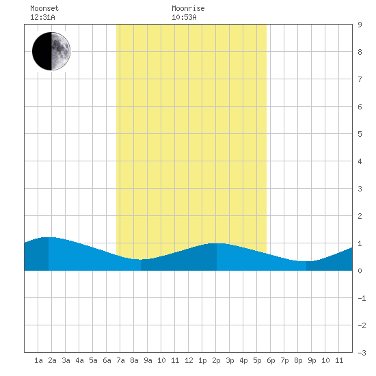 Lewis Creek tide chart for Friday, February 19, 2021