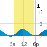 Lewis Creek tide chart for Monday, February 1, 2021