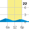 Lewis Creek tide chart for Monday, February 22, 2021