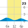 Lewis Creek tide chart for Tuesday, February 23, 2021