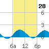 Lewis Creek tide chart for Sunday, February 28, 2021