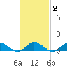 Lewis Creek tide chart for Tuesday, February 2, 2021