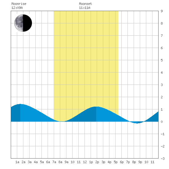 Lewis Creek tide chart for Thursday, February 4, 2021