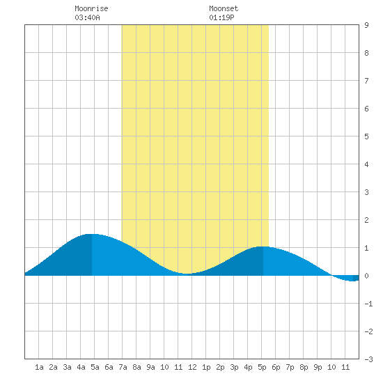 Lewis Creek tide chart for Sunday, February 7, 2021